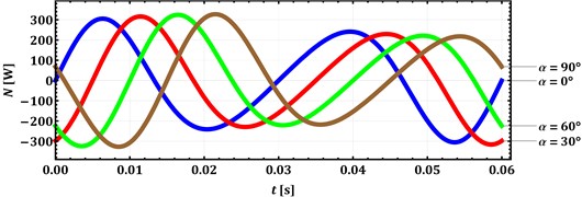 Time dependencies of the antitorque power at different angles α and β= 0°