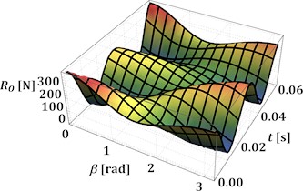 Time dependencies of the reaction force  in the central hinge at different values of the angles α and β