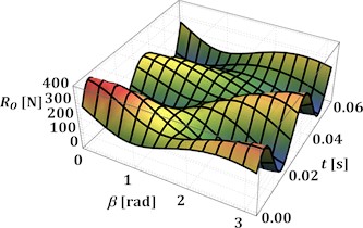 Time dependencies of the reaction force  in the central hinge at different values of the angles α and β