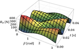 Time dependencies of the reaction force  in the central hinge at different values of the angles α and β