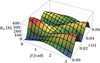 Time dependencies of the reaction force  in the central hinge at different values of the angles α and β