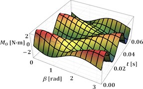 Time dependencies of the antitorque moment at the driving crank at different angles α and β