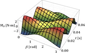 Time dependencies of the antitorque moment at the driving crank at different angles α and β