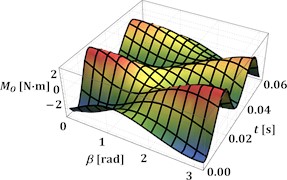 Time dependencies of the antitorque moment at the driving crank at different angles α and β