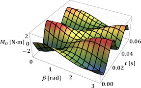 Time dependencies of the antitorque moment at the driving crank at different angles α and β