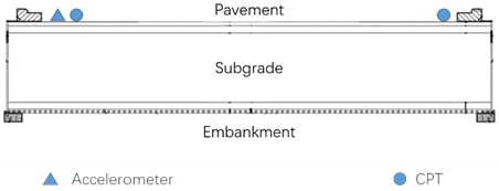 Measurement setup