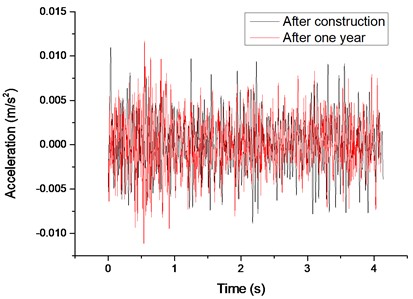 Vibration acceleration on the pavement