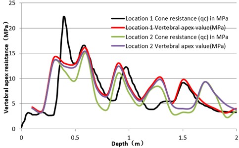 Cone tip resistance and depth curve of treated soft soil