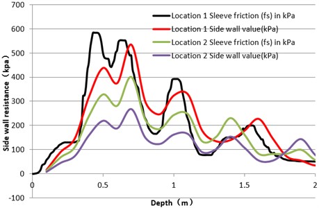 Curve of sidewall resistance and depth of treated soft soil