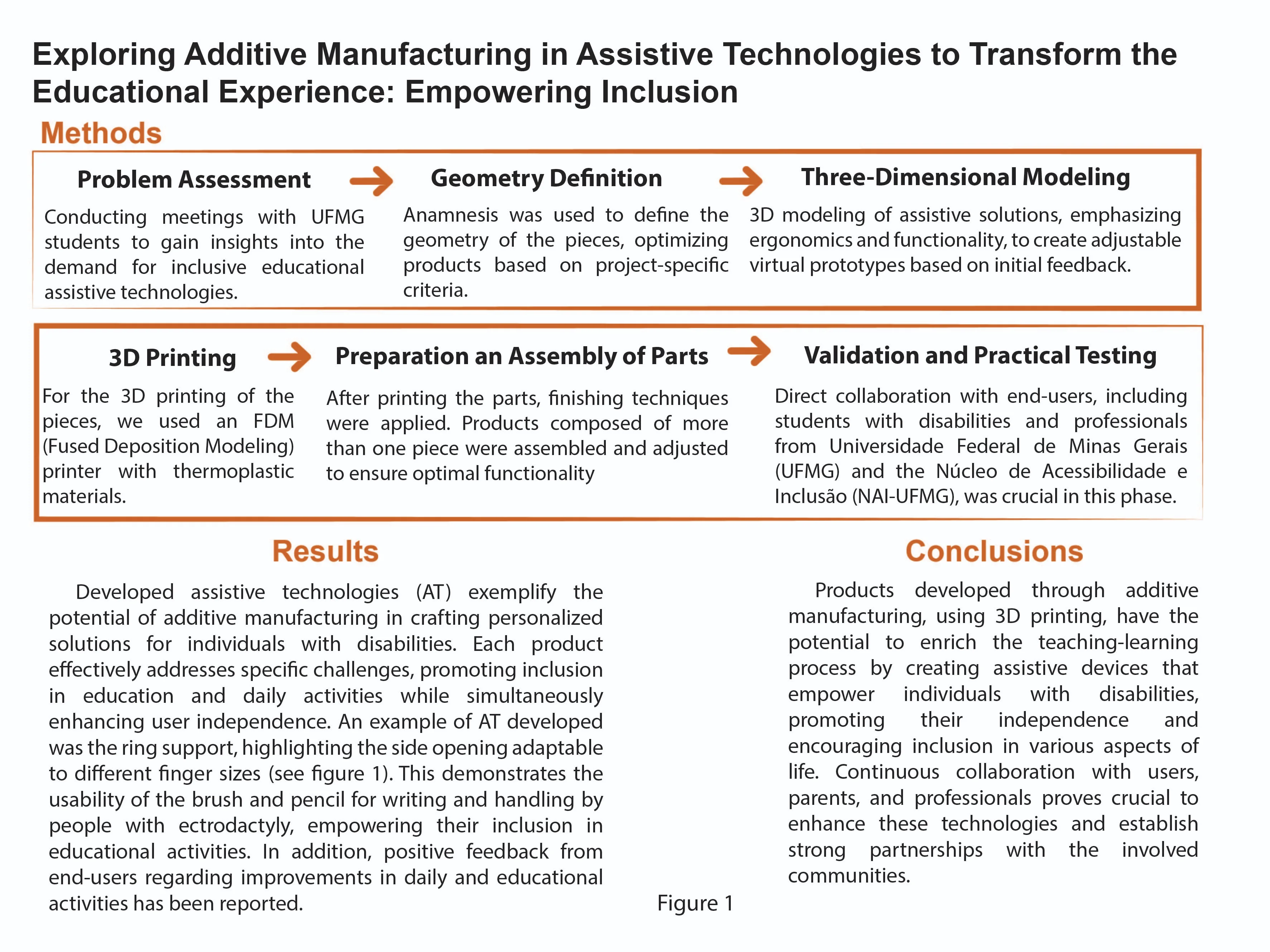 Exploring additive manufacturing in assistive technologies to transform the educational experience: empowering inclusion