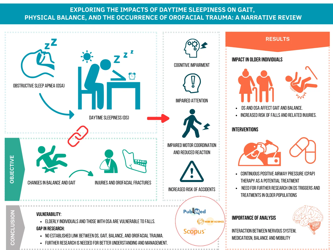 Exploring the impacts of daytime sleepiness on gait, physical balance, and the occurrence of orofacial trauma: a narrative review