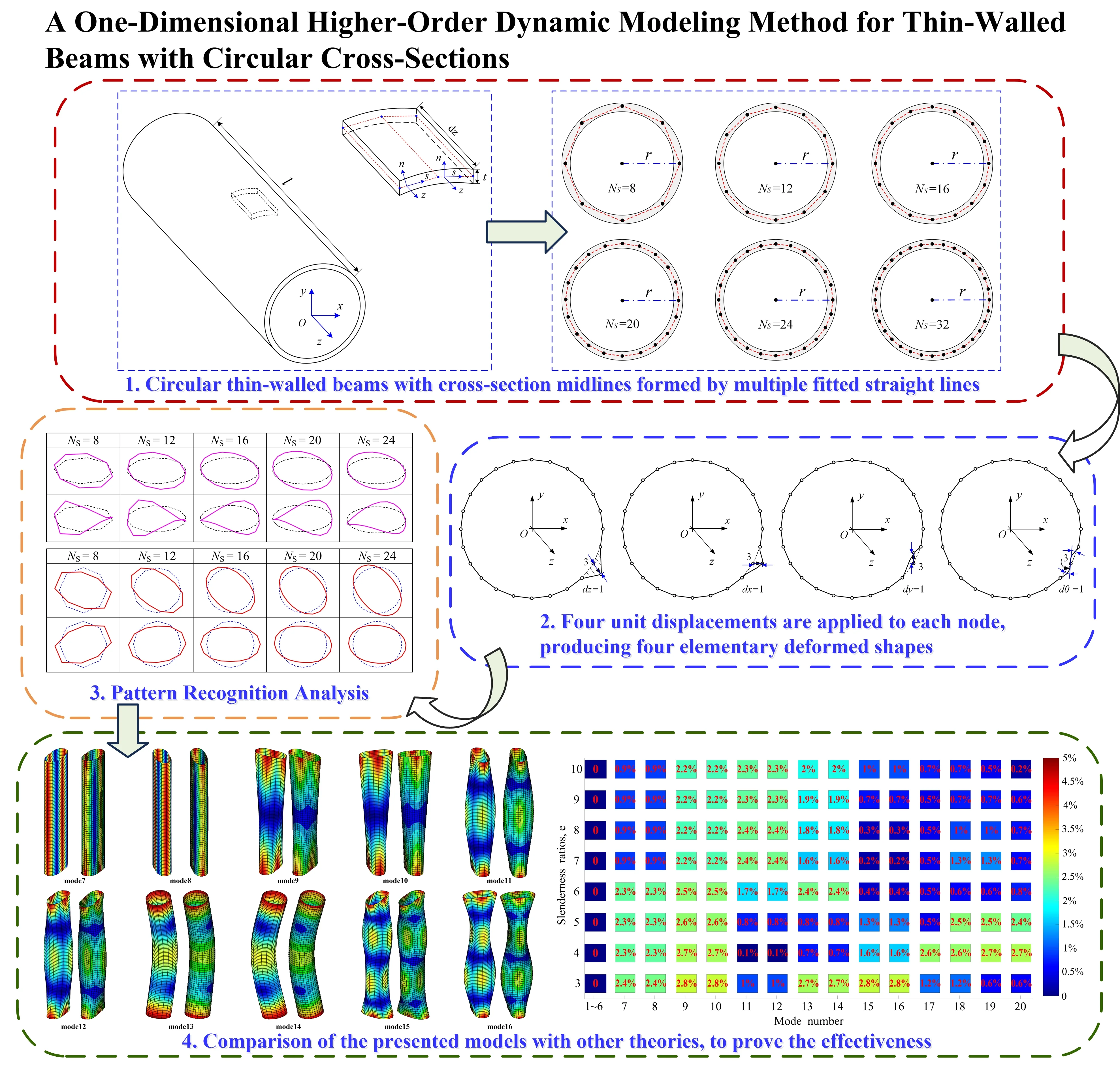 A one-dimensional higher-order dynamic modeling method for thin-walled beams with circular cross-sections