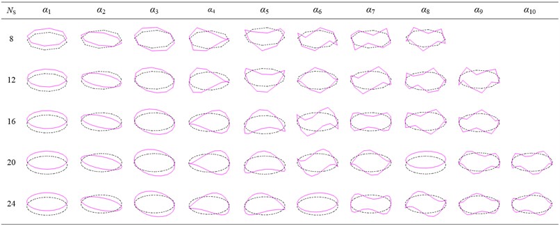 Out-of-plane characteristic deformation modes derived  from Ns identification with different discretization degrees