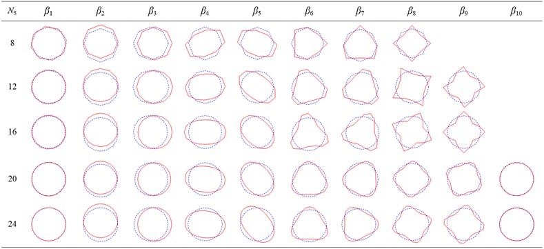 In-plane characteristic deformation modes derived  from Ns identification with different discretization degrees