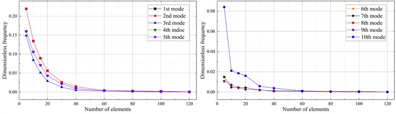 Convergence of the first ten natural frequencies of the cantilevered thin-walled structure,  varying with the number of employed finite elements