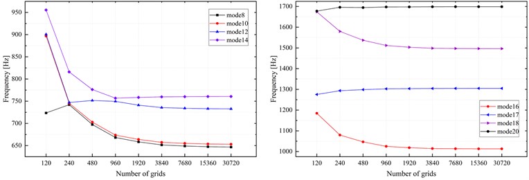 Modal natural frequency varies with the number of employed grids