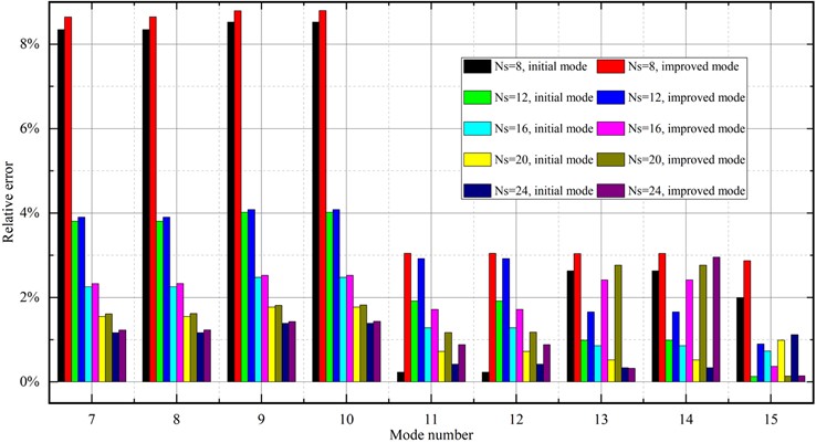 Comparison of the relative errors of the first 20 orders of natural frequencies  of circular thin-walled structures with different degrees of discretization