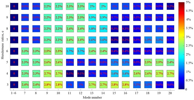 Comparison of the first 20 natural frequencies of thin-walled structures with different slenderness ratios between the improved one-dimensional higher-order model and the ANSYS shell model