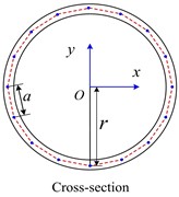 Circular thin-walled structure: a) the global coordinate system, b) the local coordinate system, and c) the discretization of the cross-section centerline with a series of nodes