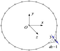 The elementary deformed shapes on node 3: a) the axial unit displacement, b) the tangential unit displacement, c) the normal unit displacement, and d) the torsional unit displacement