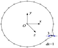 The elementary deformed shapes on node 3: a) the axial unit displacement, b) the tangential unit displacement, c) the normal unit displacement, and d) the torsional unit displacement