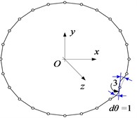 The elementary deformed shapes on node 3: a) the axial unit displacement, b) the tangential unit displacement, c) the normal unit displacement, and d) the torsional unit displacement