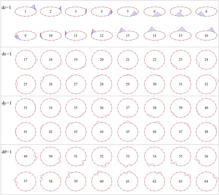 Elementary deformed shapes of thin-walled beam whose cross-section mid-line  is discretized into 16 equal-length straight segments