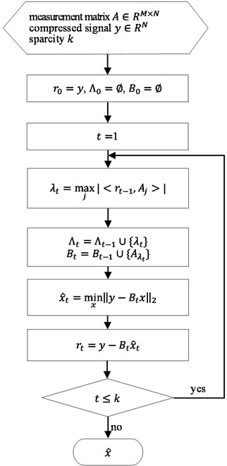 The flowchart of OMP algorithm