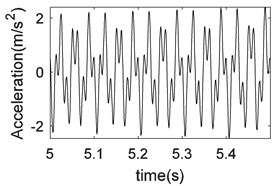 Waveforms of vibration signal and noise and its FFT coefficients