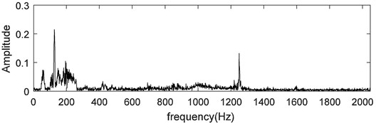 Fourier transform result