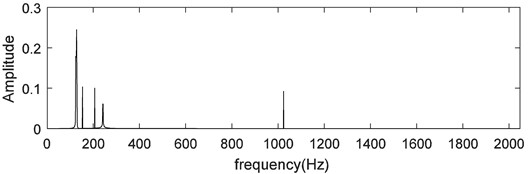 Fourier transform result