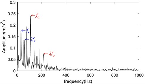 Hilbert envelope spectrum of the first ISC component