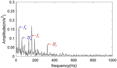 Hilbert envelope spectrum of the first ISC component