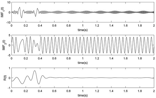 EMD results of simulated signals