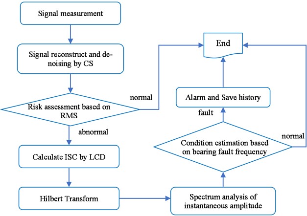 The flowchart of the bearing fault diagnosis algorithm