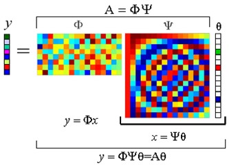 Compression process of vibration signal