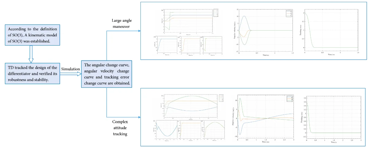 Design and analysis of tracking differentiator based on SO(3) - Extrica