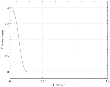 Tracking error variation curve