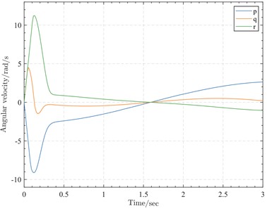 Angular velocity curves