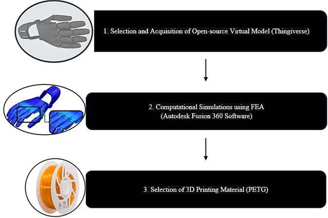 Methodology workflow chart