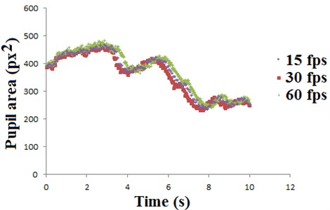 Graph of pupillary area x time for different image capture rates