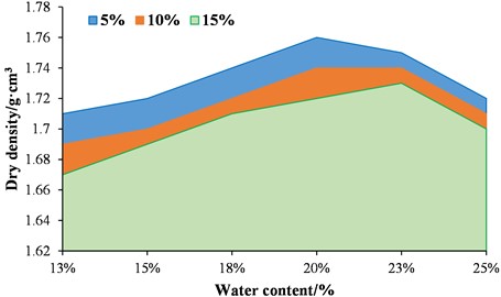 Compaction curve of solidified sludge with CVH curing agent