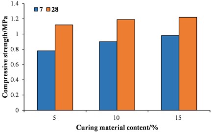 Unconfined compressive strength of solidified sludge