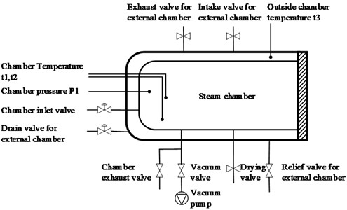 Structural diagram of the pulse vacuum steam sterilizer