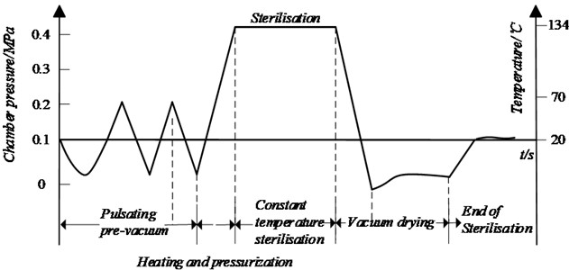 Graphical representation of a steam sterilization cycle