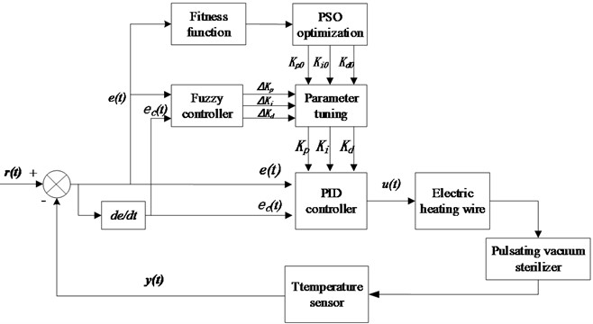 Self-tuning fuzzy PID control system based on IPSO