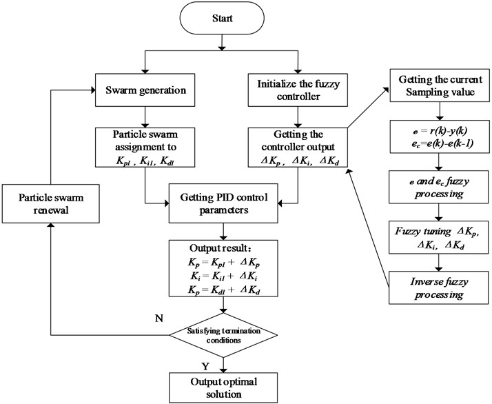 Flow chart of the fuzzy PID algorithm based on IPSO