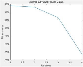 ITAE fitness iterative optimization curve