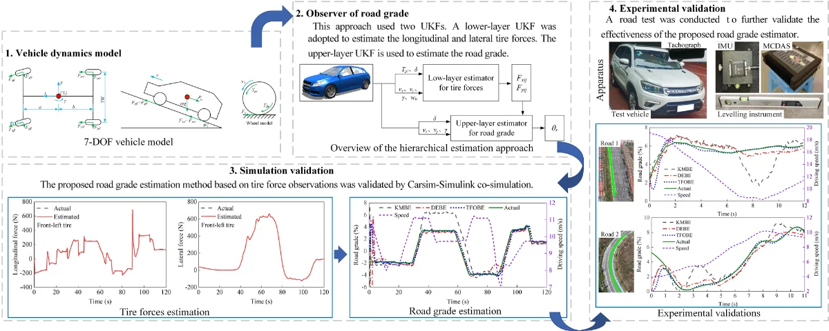 A hierarchical estimation of road grade based on tire force observation ...