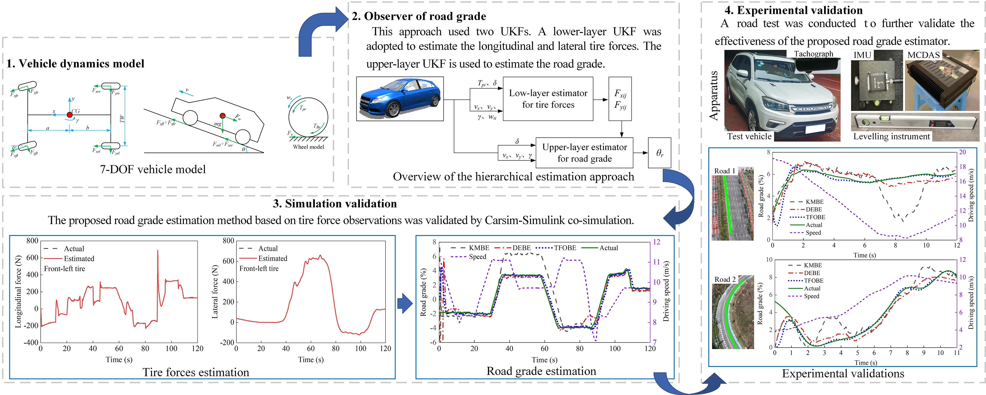 A hierarchical estimation of road grade based on tire force observation